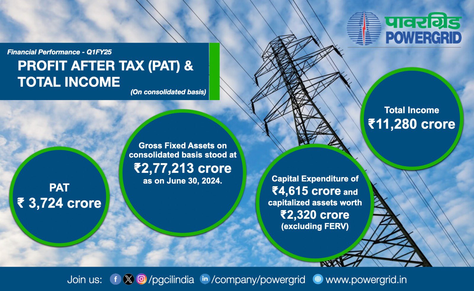 Indian-GRAPEVINE--powergrid-posts-profit-after-tax-pat-of--3724-crore-