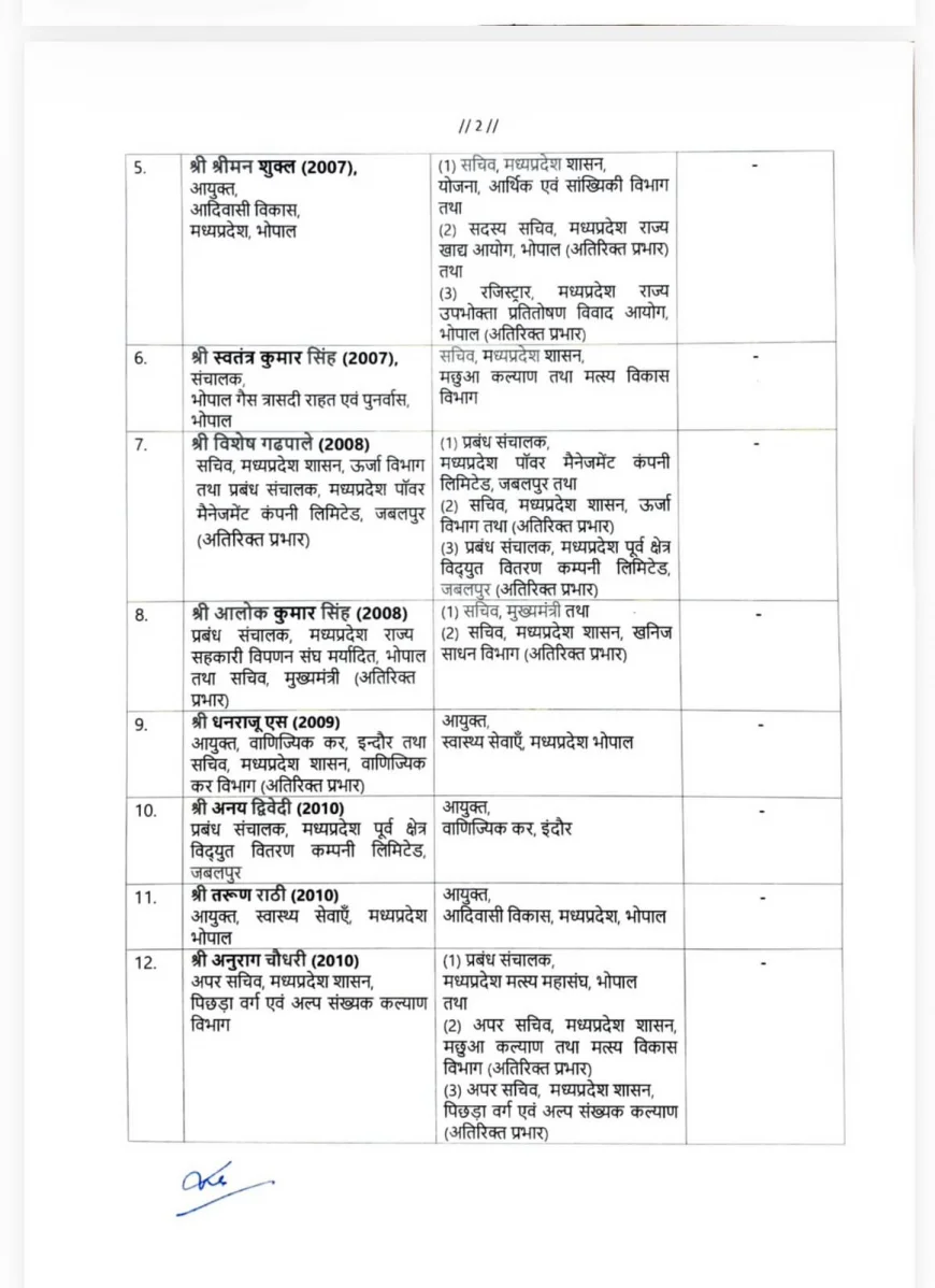 IAS officers reshuffled in MP